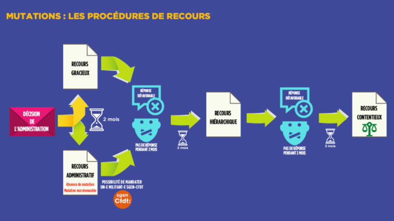 Lire la suite à propos de l’article Recours au mouvement